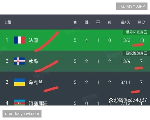 世界杯I组出线概率排行榜出炉 世界杯I组出线概率排行榜出炉